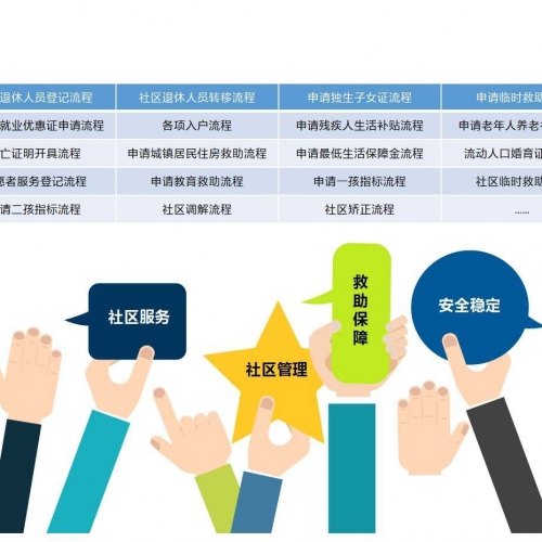 社区管理智能实训软件